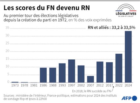 L&rsquo;effondrement numérique du RN : l’absence de stratégie face à l’âge