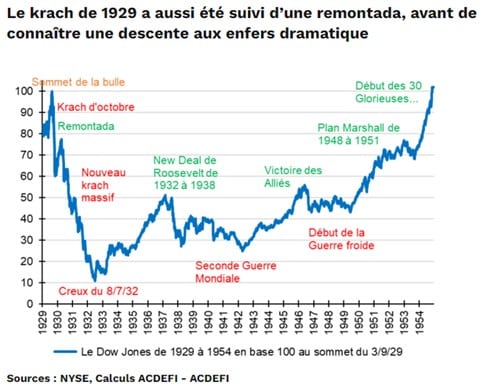 Dix ans après la fusion : La France sommeille dans une crise économique imminente